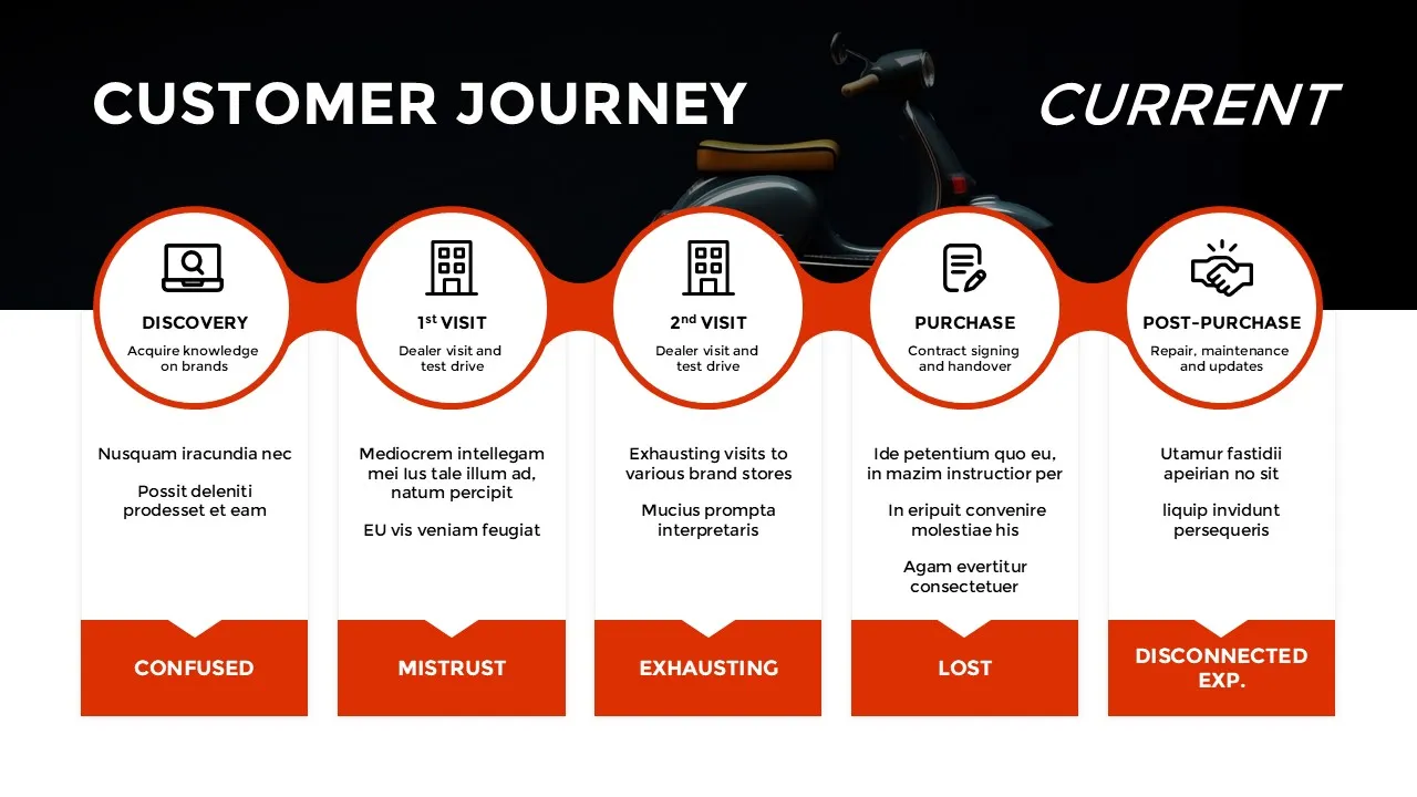 A slide with 5 cards layout about customer journey for RideEV